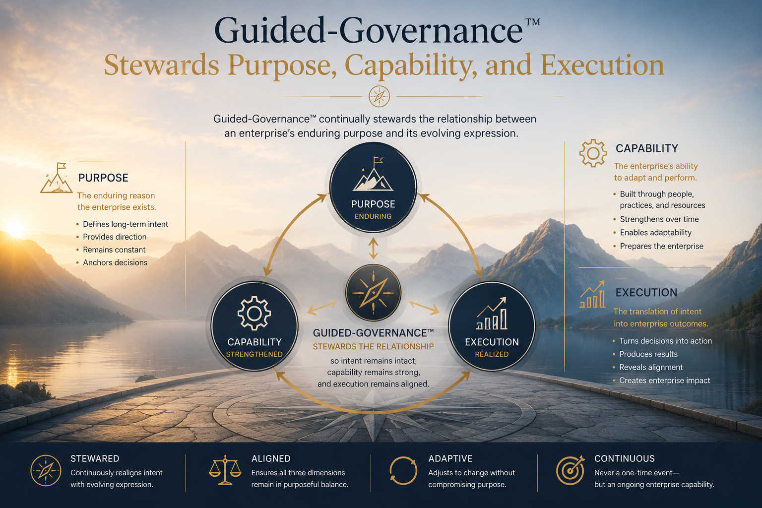 Guided-Governance™ continually stewards purpose, capability, and execution so the enterprise remains aligned and capable of fulfilling its enduring purpose as conditions evolve.