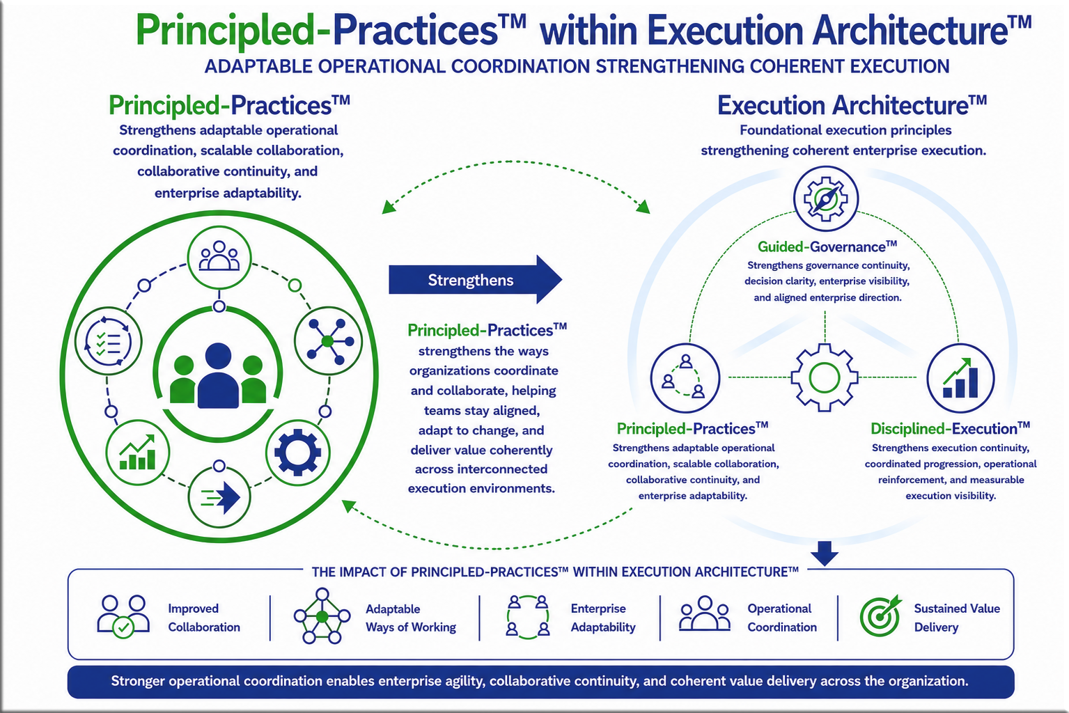 Execution Architecture visual showing Guided-Governance, Principled-Practices, and Disciplined-Execution working as connected execution principles.