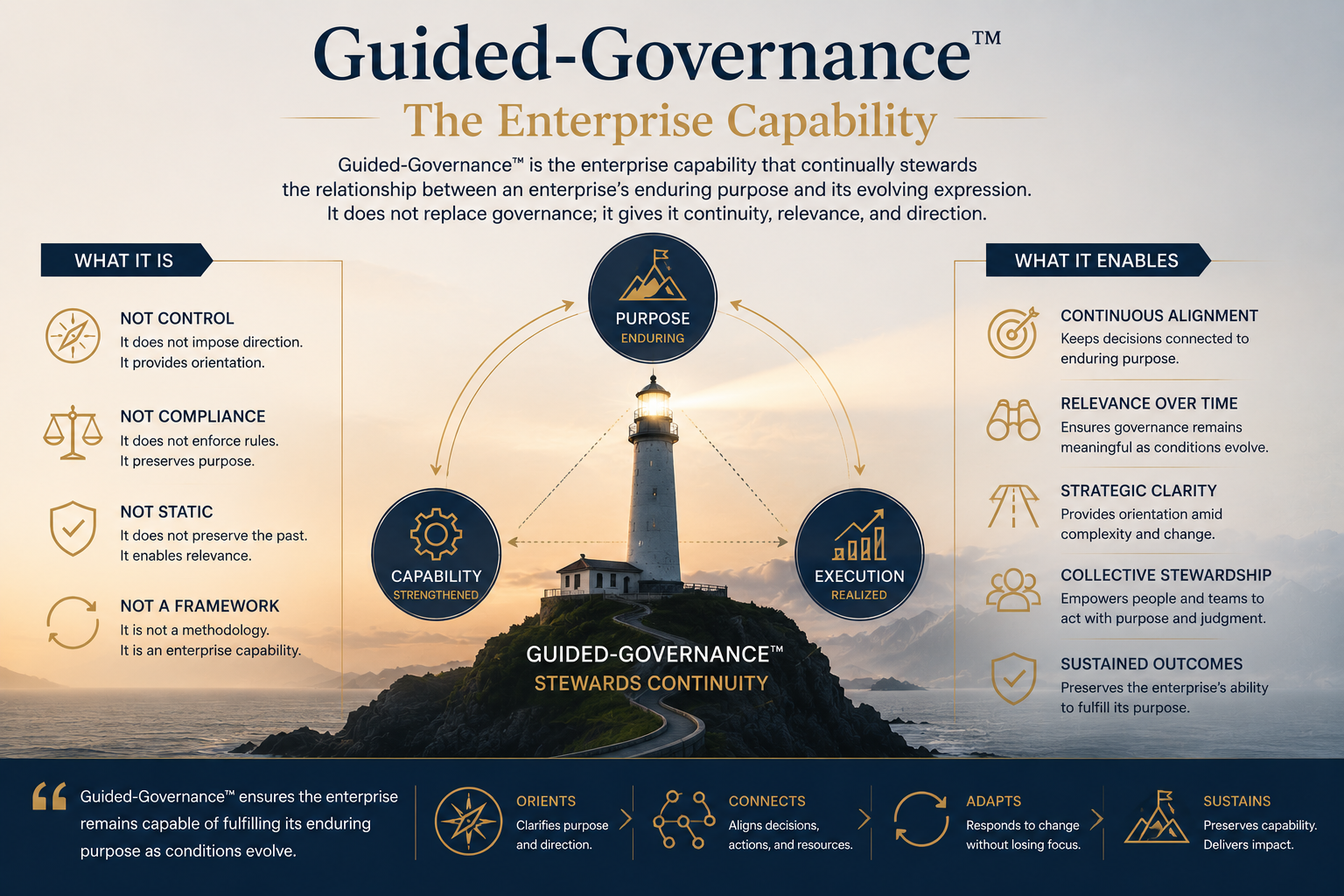 Guided-Governance™ depicted as an enterprise capability providing continuity and direction as purpose, capability, and execution evolve through changing conditions.