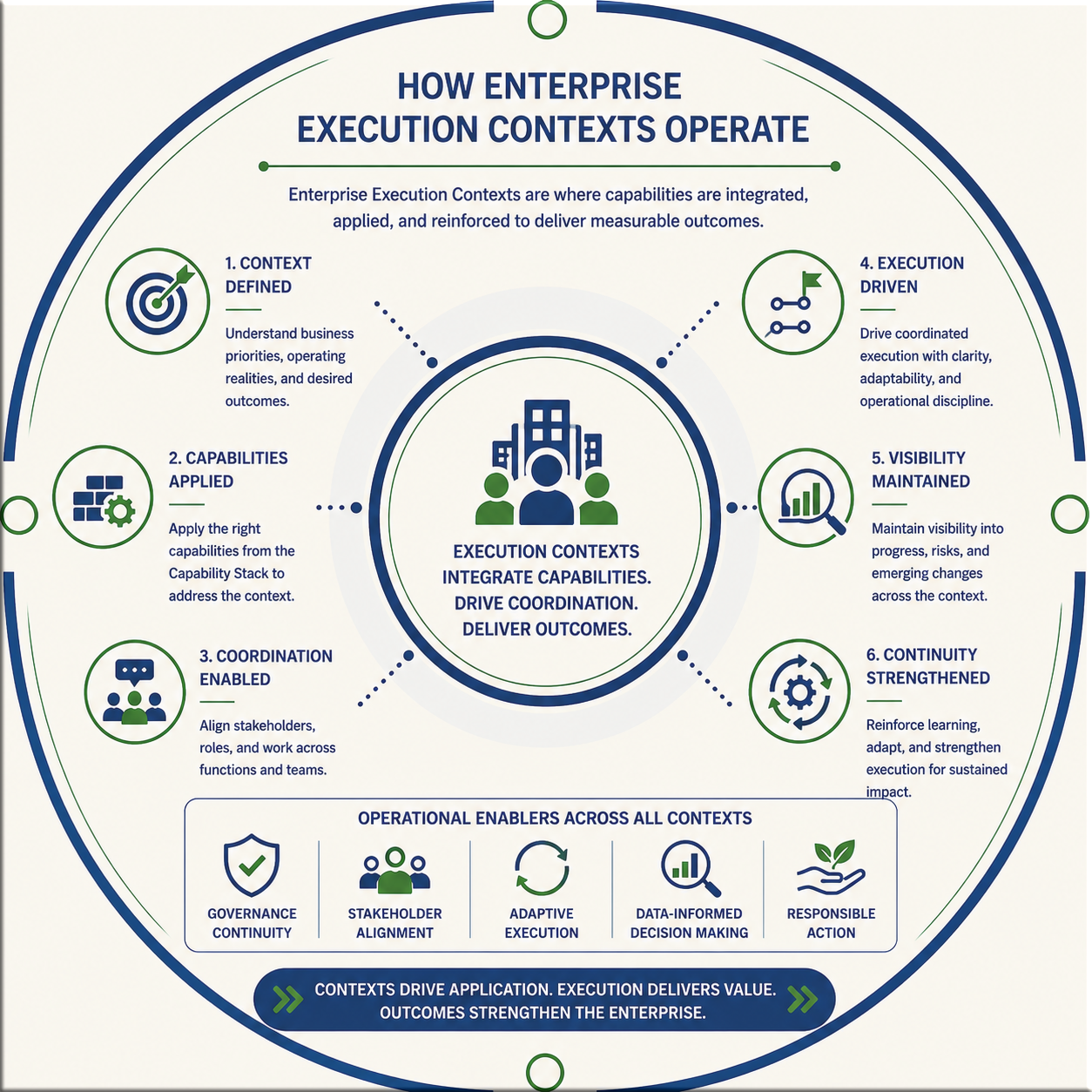 Enterprise Execution Contexts visual showing applied execution architecture across organizational operating contexts.