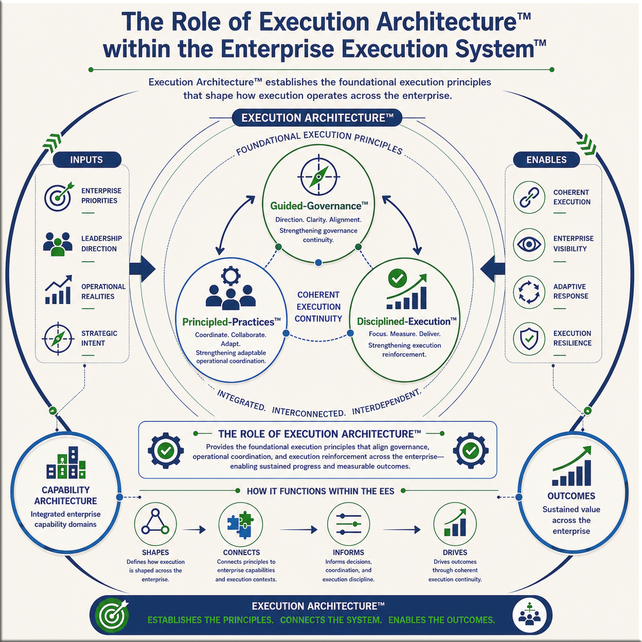 Execution Architecture visual showing Guided-Governance, Principled-Practices, and Disciplined-Execution working as connected execution principles.