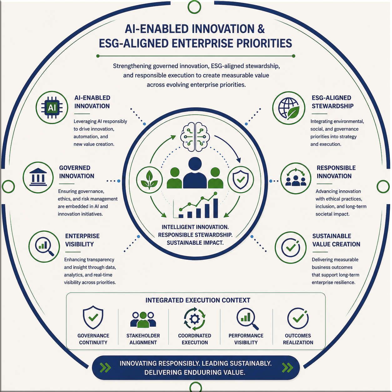 Capability Domain 3 visual representing AI-enabled innovation and ESG-aligned enterprise priorities connected to execution.