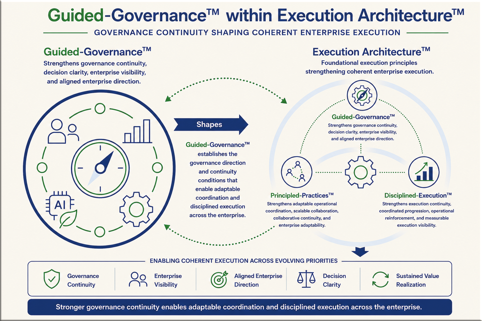 Execution Architecture visual showing Guided-Governance, Principled-Practices, and Disciplined-Execution working as connected execution principles.