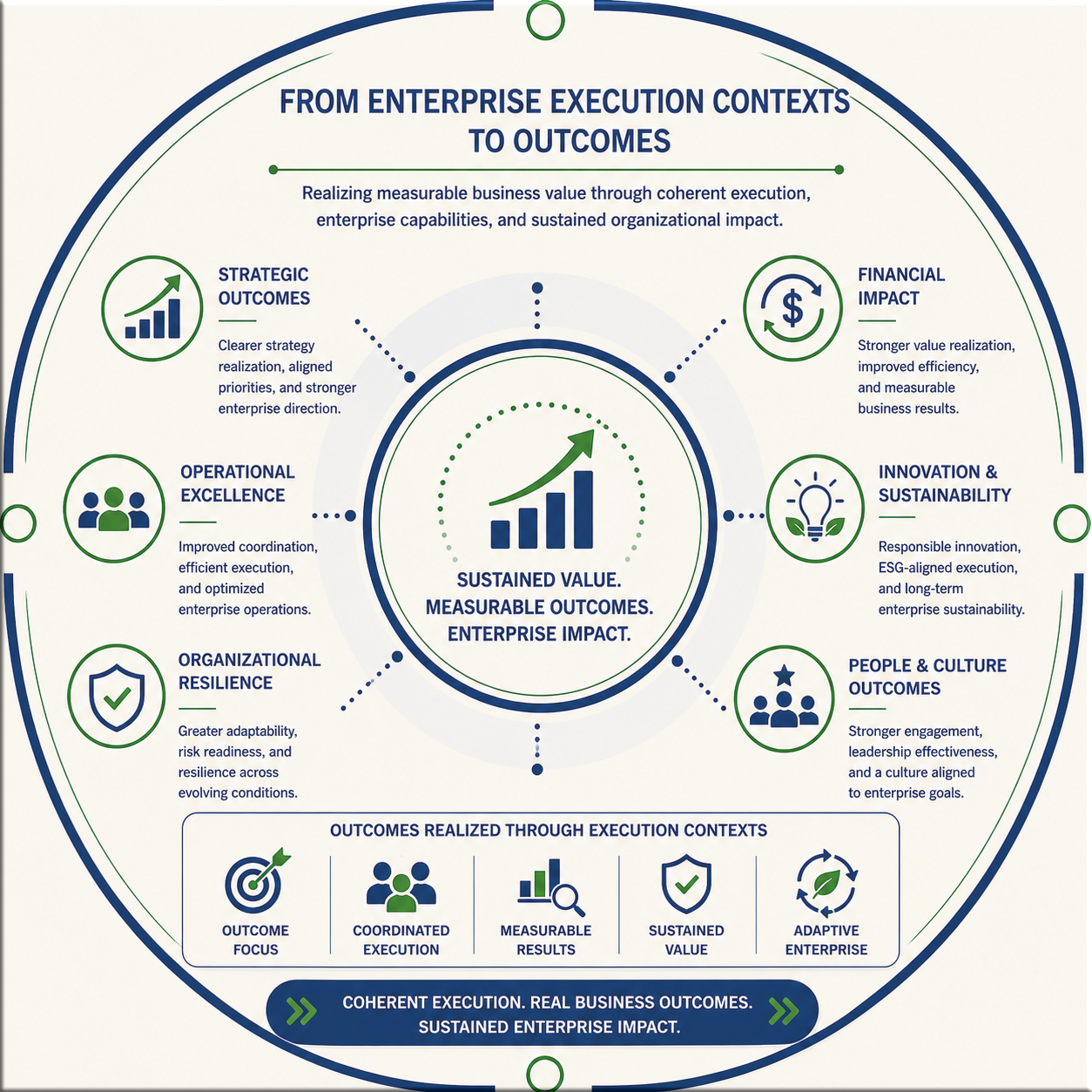 Enterprise Execution Contexts visual showing applied execution architecture across organizational operating contexts.
