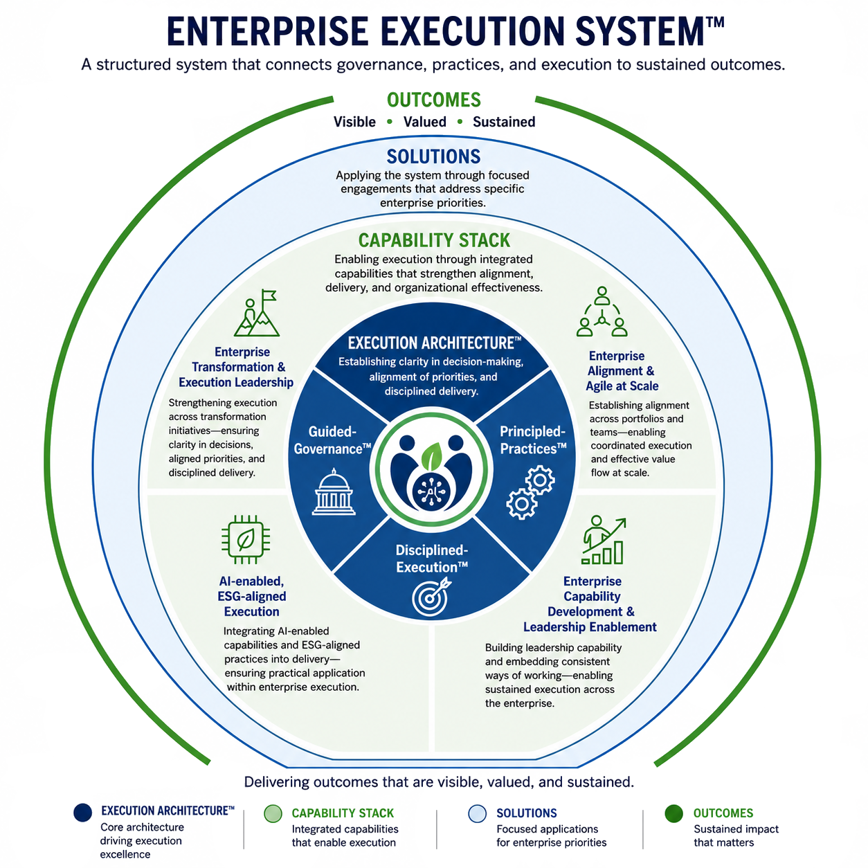 Enterprise Execution System visual showing Execution Architecture, capability stack, solutions, and sustained enterprise outcomes.