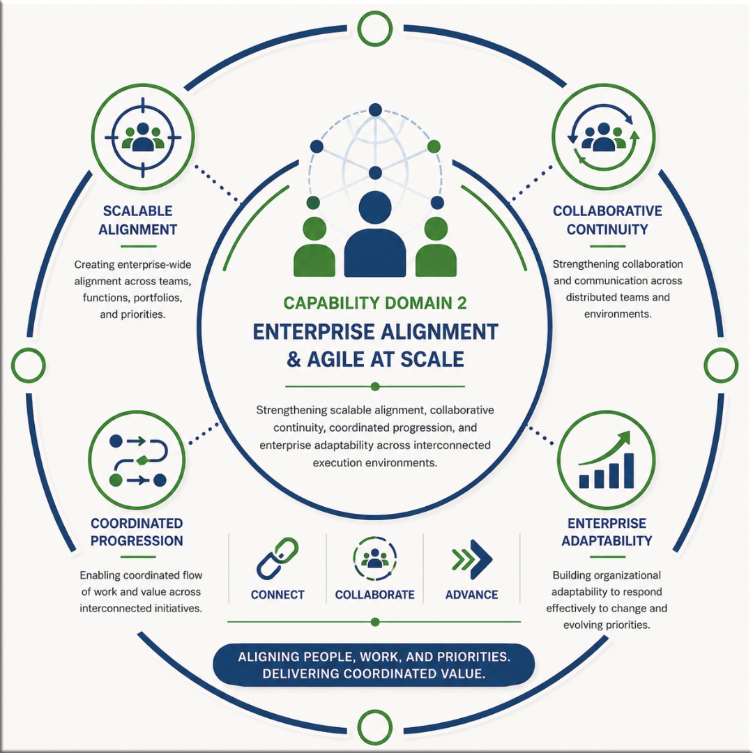 Capability Domain 2 visual representing enterprise alignment, Agile at scale, scalable collaboration, and value delivery flow.