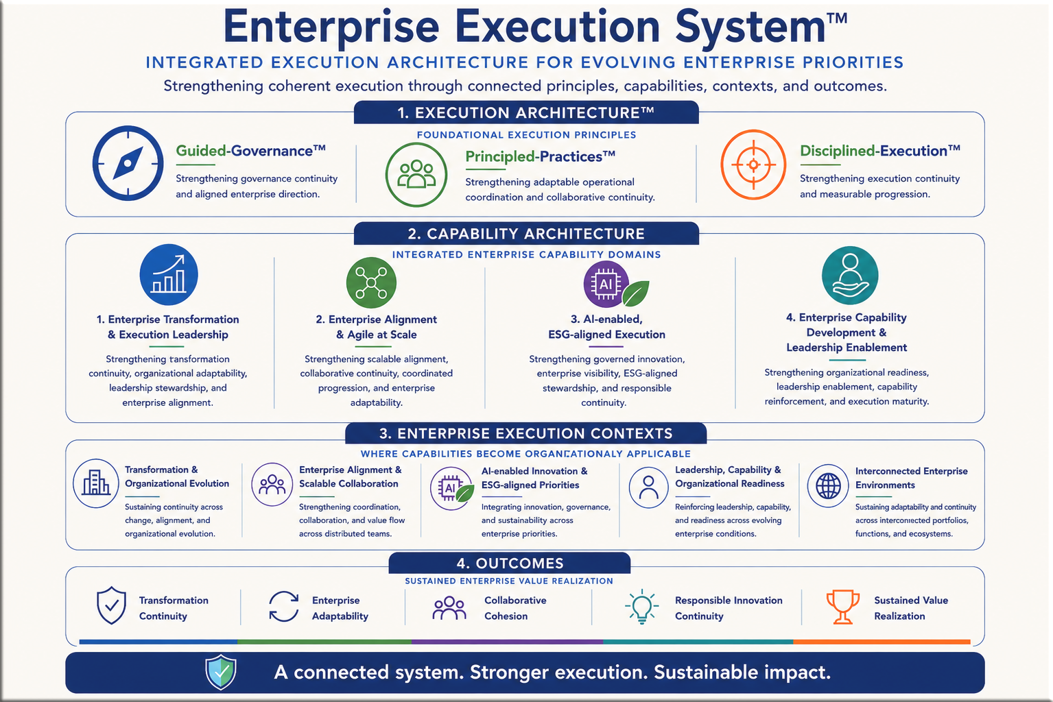 Enterprise Execution System visual connecting execution principles, capability architecture, execution contexts, and enterprise outcomes.