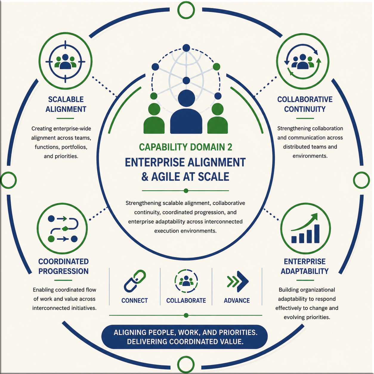 Capability Domain 2 visual representing enterprise alignment, Agile at scale, scalable collaboration, and value delivery flow.