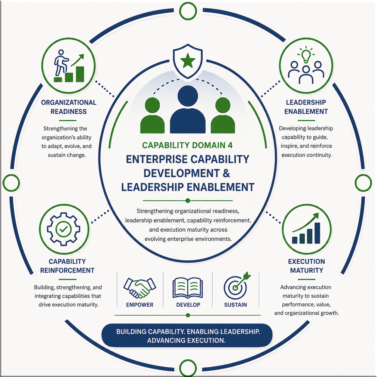 Capability Domain 4 visual representing leadership enablement, workforce readiness, and enterprise capability development.