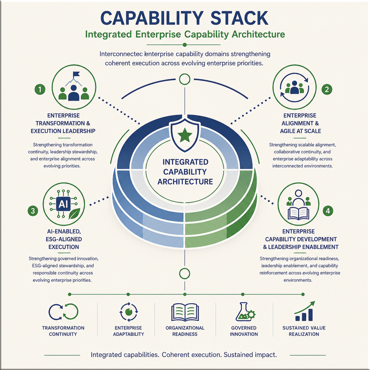 Capability Stack visual showing integrated execution capability domains within the Enterprise Execution System.