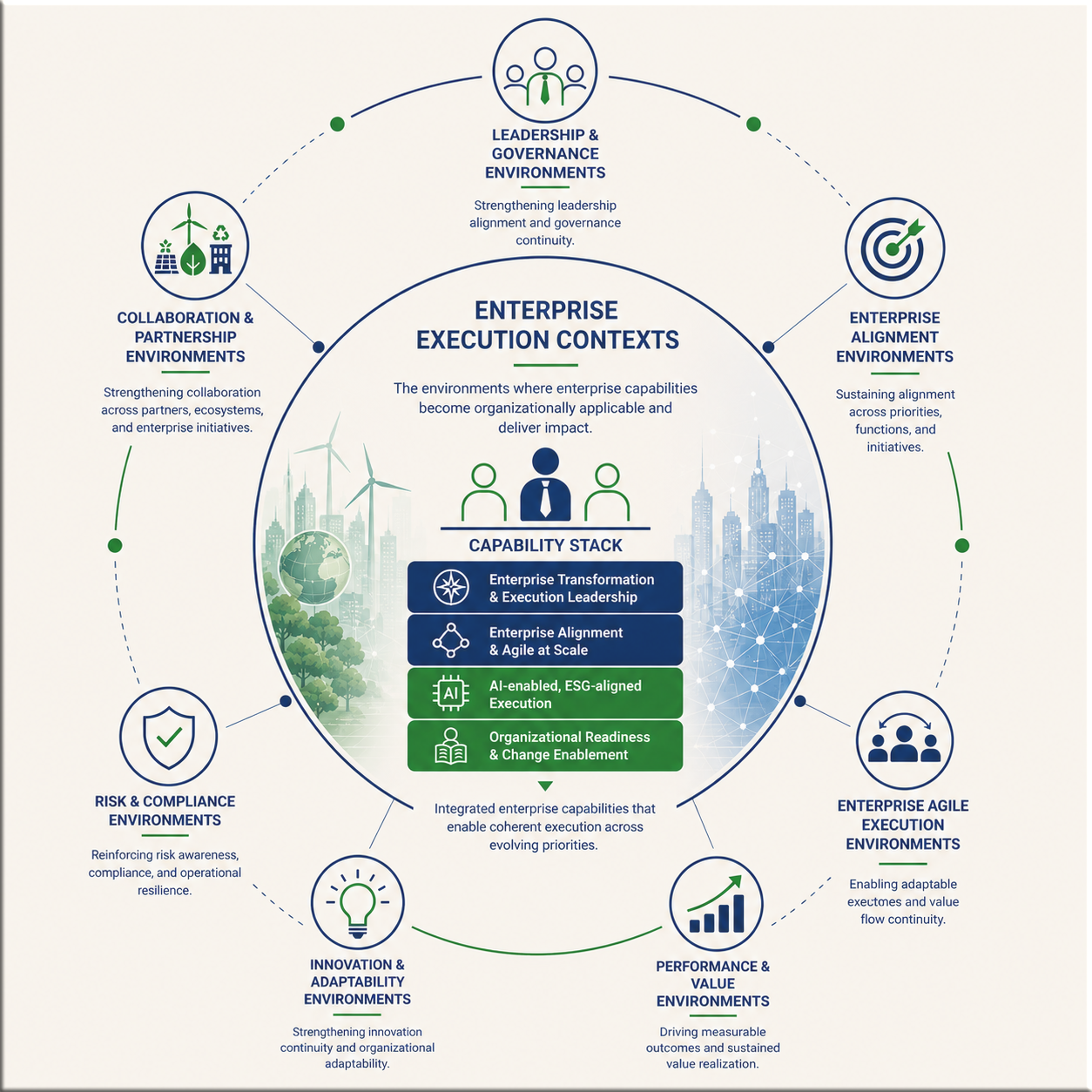 Enterprise Execution Contexts visual showing applied execution architecture across organizational operating contexts.