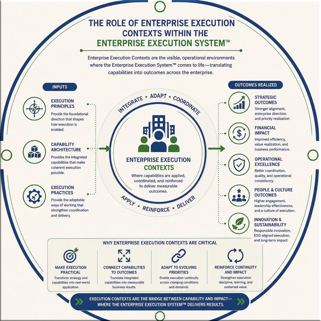 Enterprise Execution Contexts visual showing applied execution architecture across organizational operating contexts.