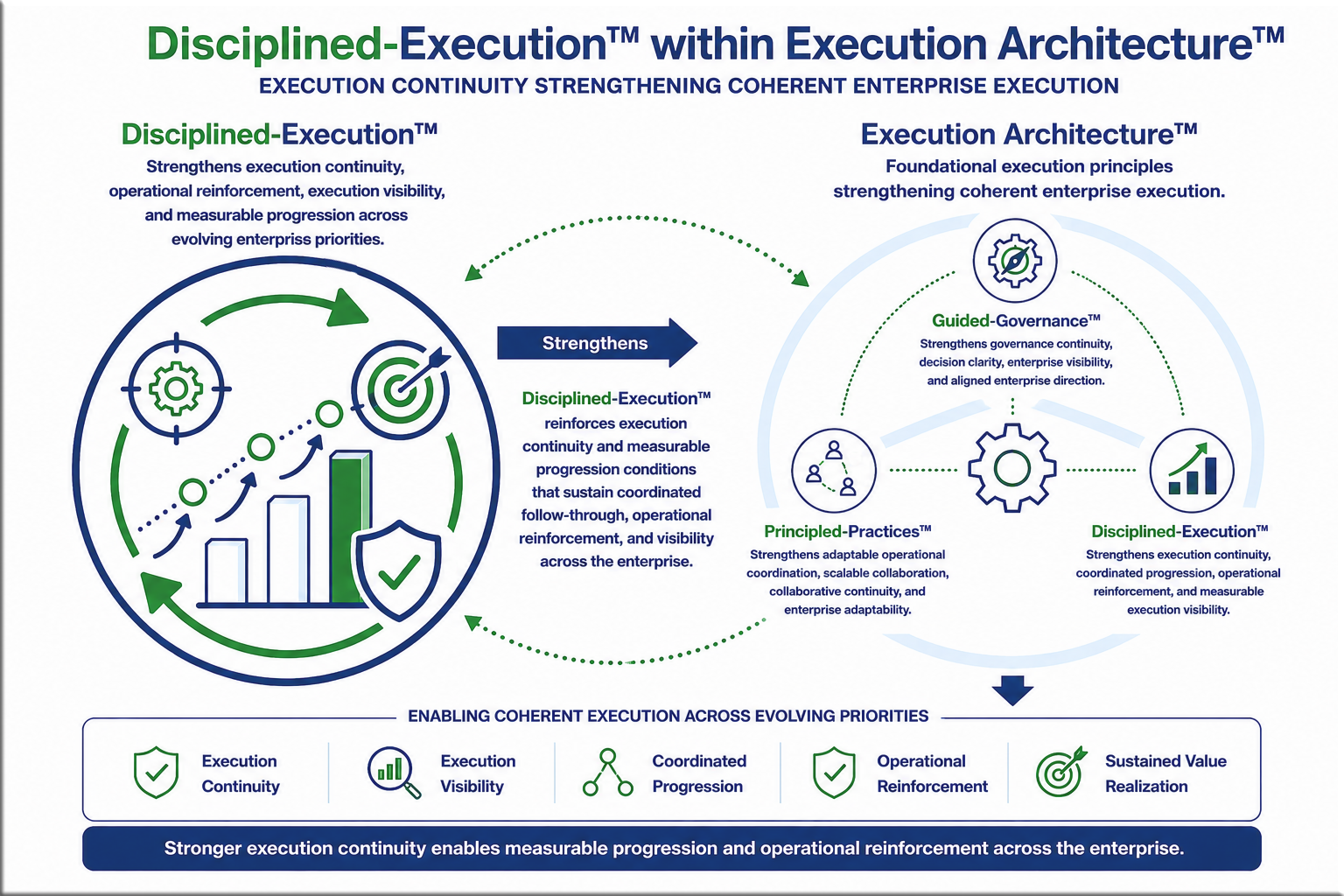 Execution Architecture visual showing Guided-Governance, Principled-Practices, and Disciplined-Execution working as connected execution principles.