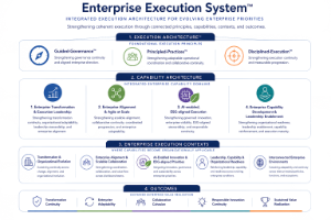Enterprise Execution System visual connecting execution principles, capability architecture, execution contexts, and enterprise outcomes.