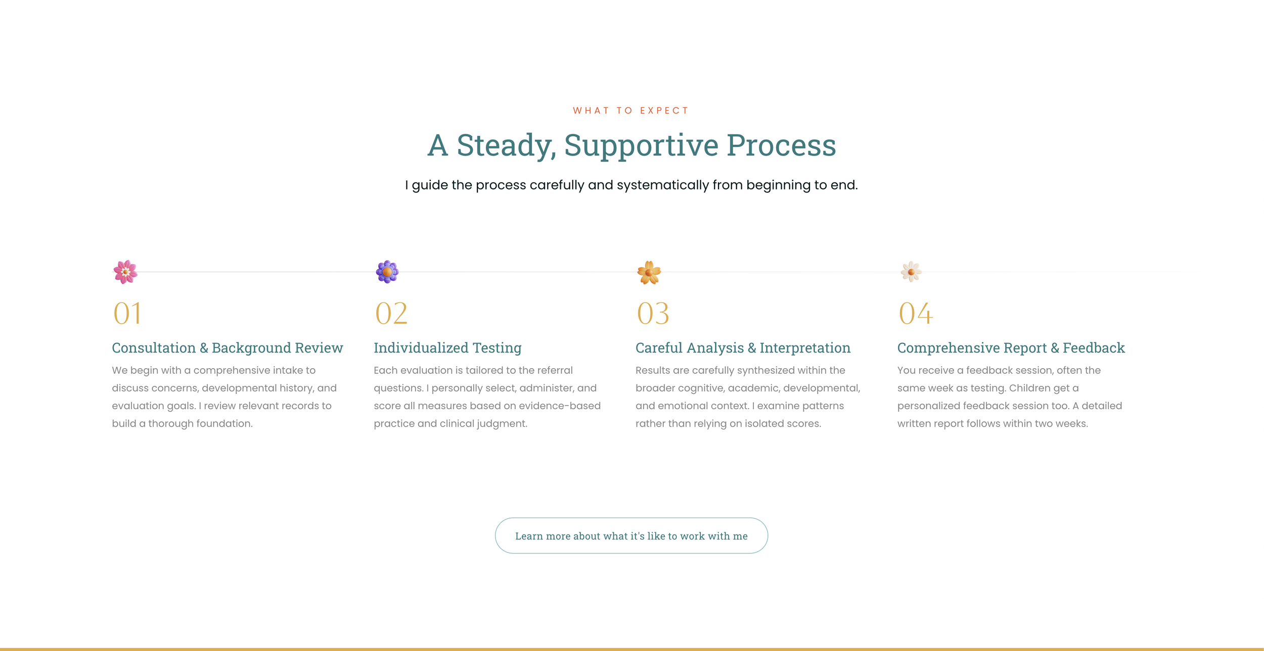 Infographic describing a four-step process for a supportive process: 1. Consultation and background review, 2. Individualized testing, 3. Careful analysis and interpretation, 4. Comprehensive report and feedback. Each step is associated with a brief description and decorated with small, colorful flower icons.