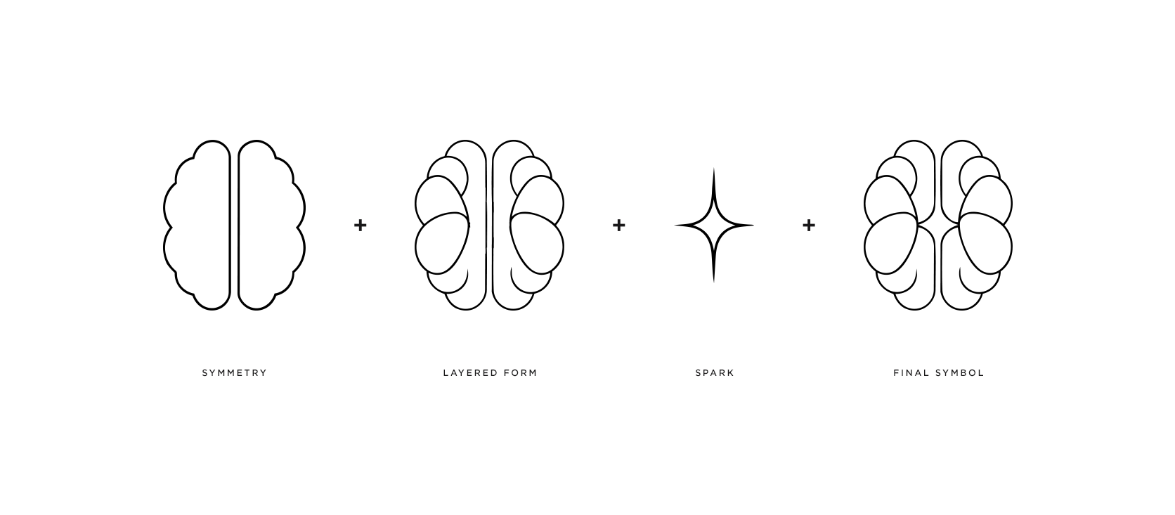 Diagram showing the steps to create a final symbol, starting with symmetry, layered form, then adding a spark, ending with the final symbol.