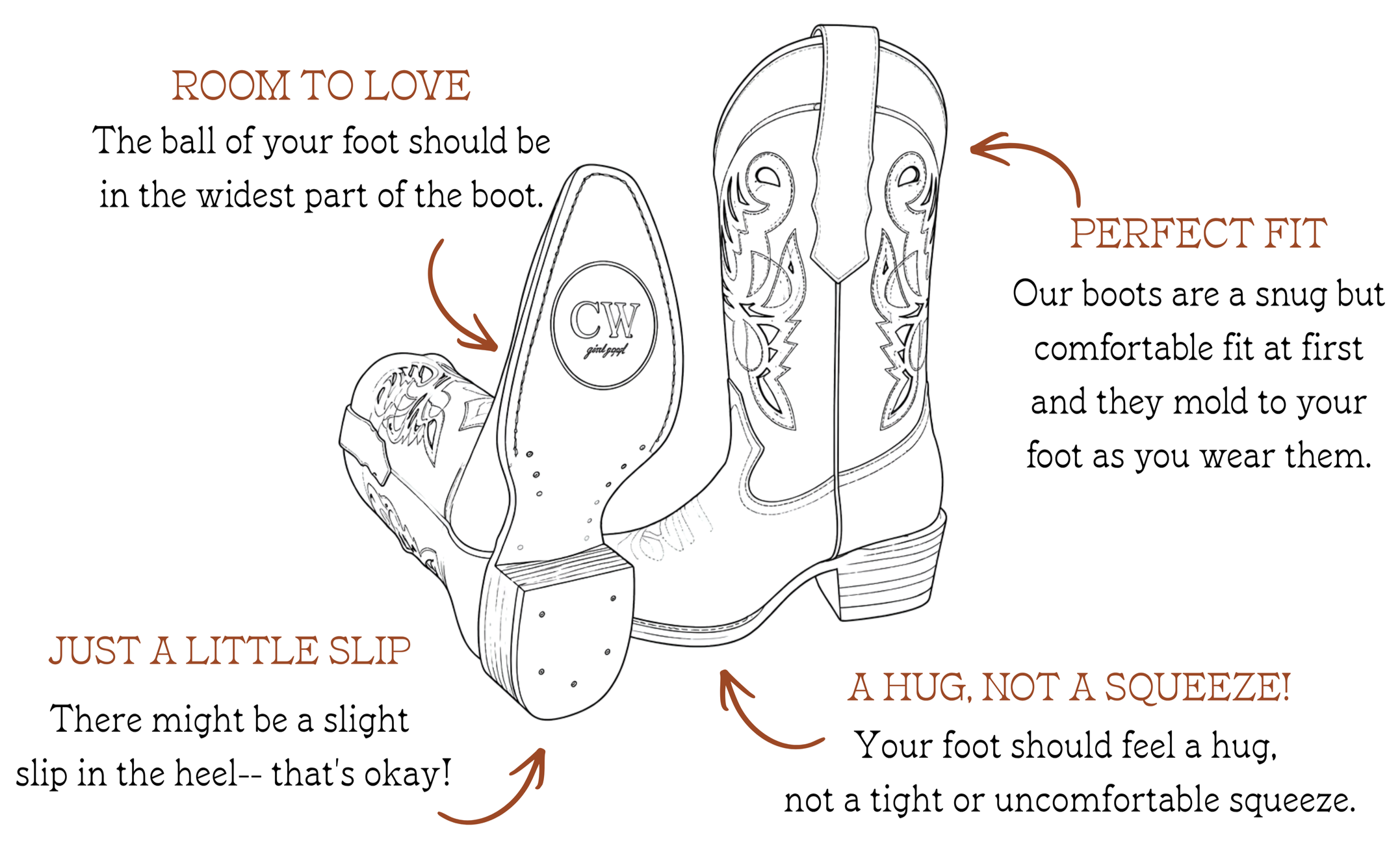 Drawing of cowboy boots with annotations describing the proper fit, including thumb placement, fit comfort, and heel slip, with text about cowboy boot fitting tips.