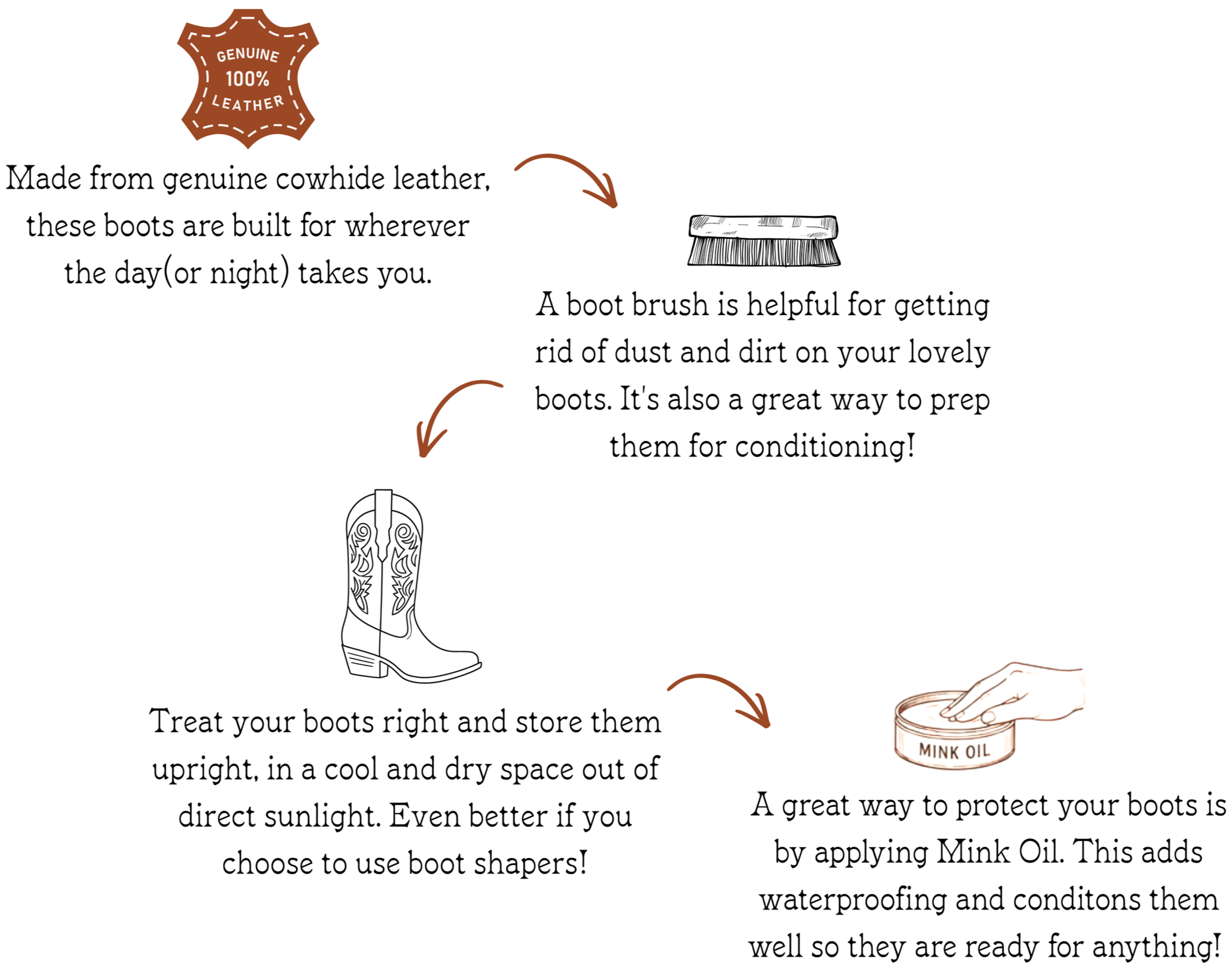 A step-by-step guide on how to care for cowboy boots, showing a leather boot, a brush, and a container of mink oil with text instructions.
