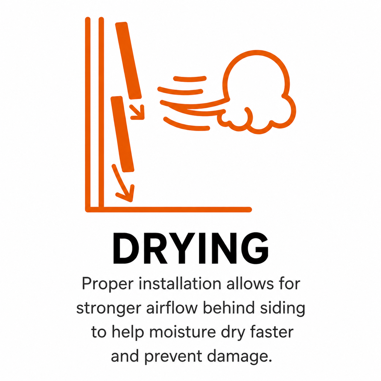 Drying promotes airflow and moisture evaporation within the wall assembly.