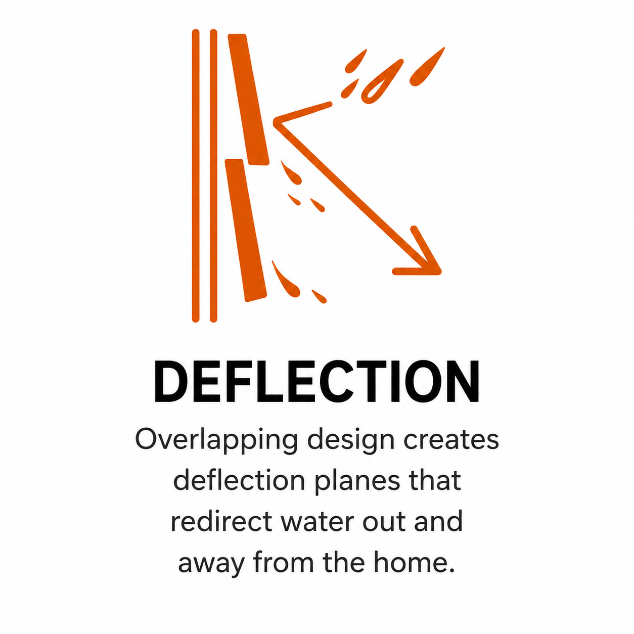 Deflection helps direct water away from the exterior wall assembly.