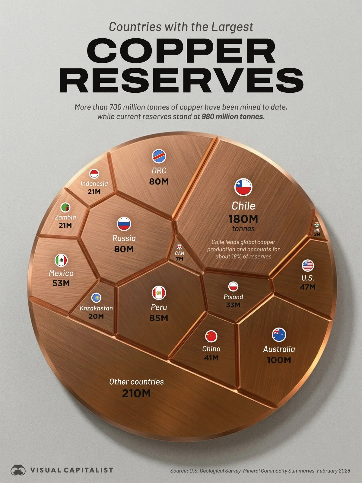 All-of-the-Worlds-Copper-Reserves-by-Country-2.jpg