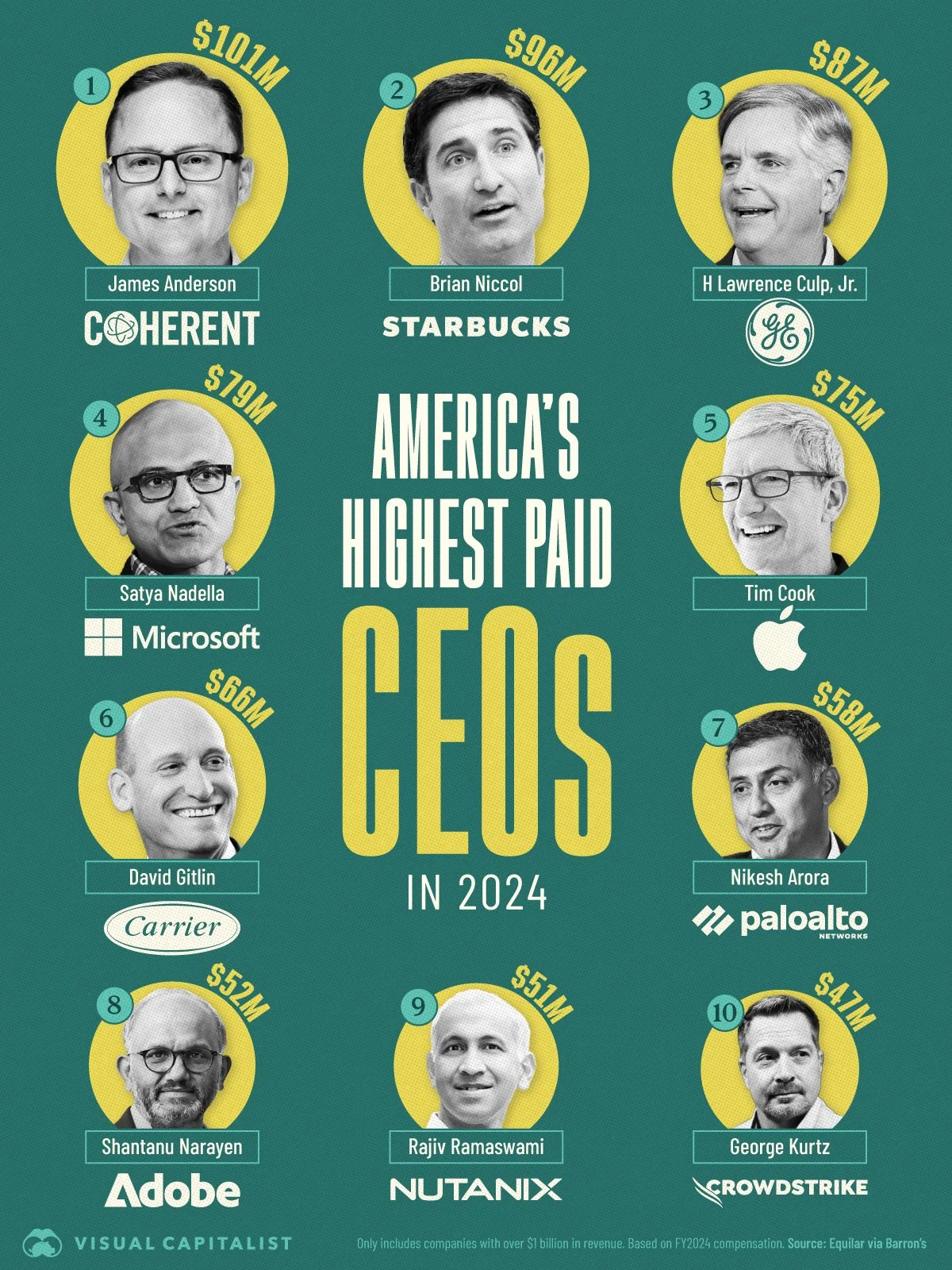 265 America's-Highest-Paid-CEOs.jpg