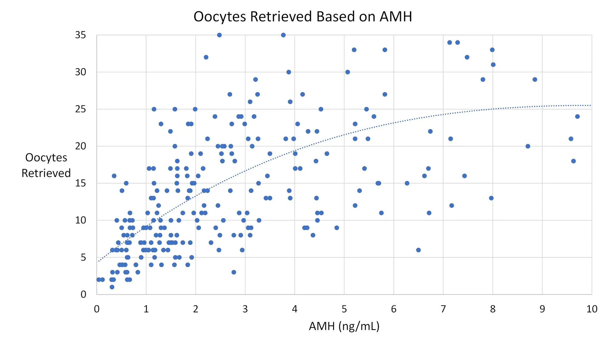 Meta-IVF_graph_oocytes-retrieved-based-on-AMH.webp