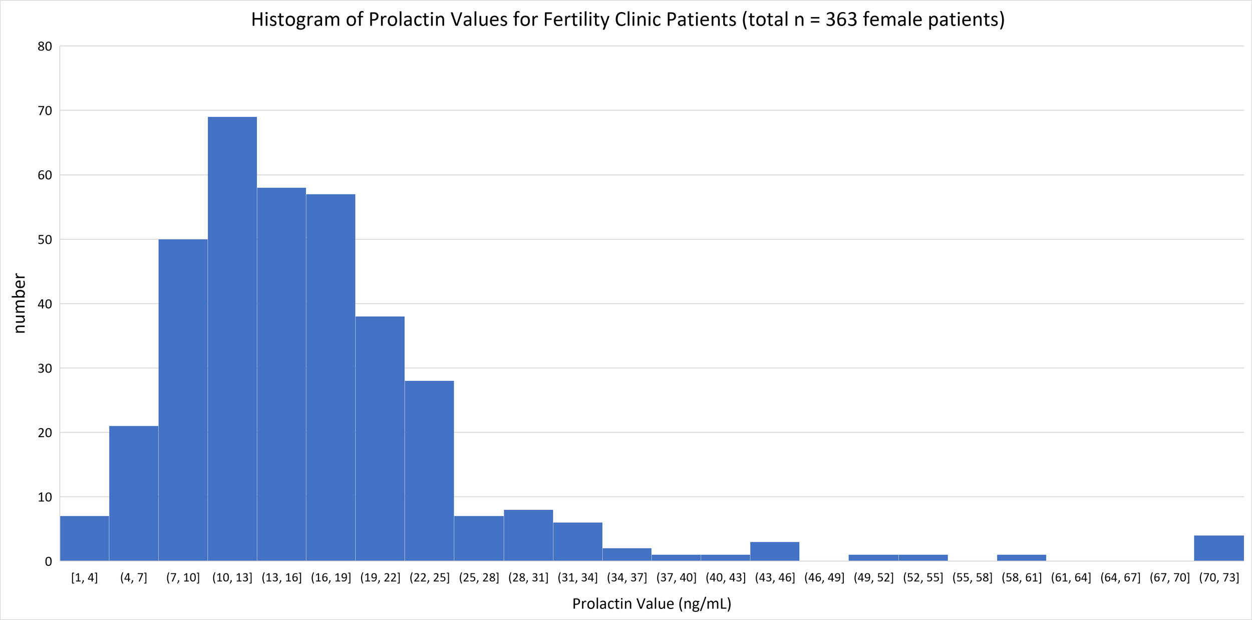 prolactin histogram.png