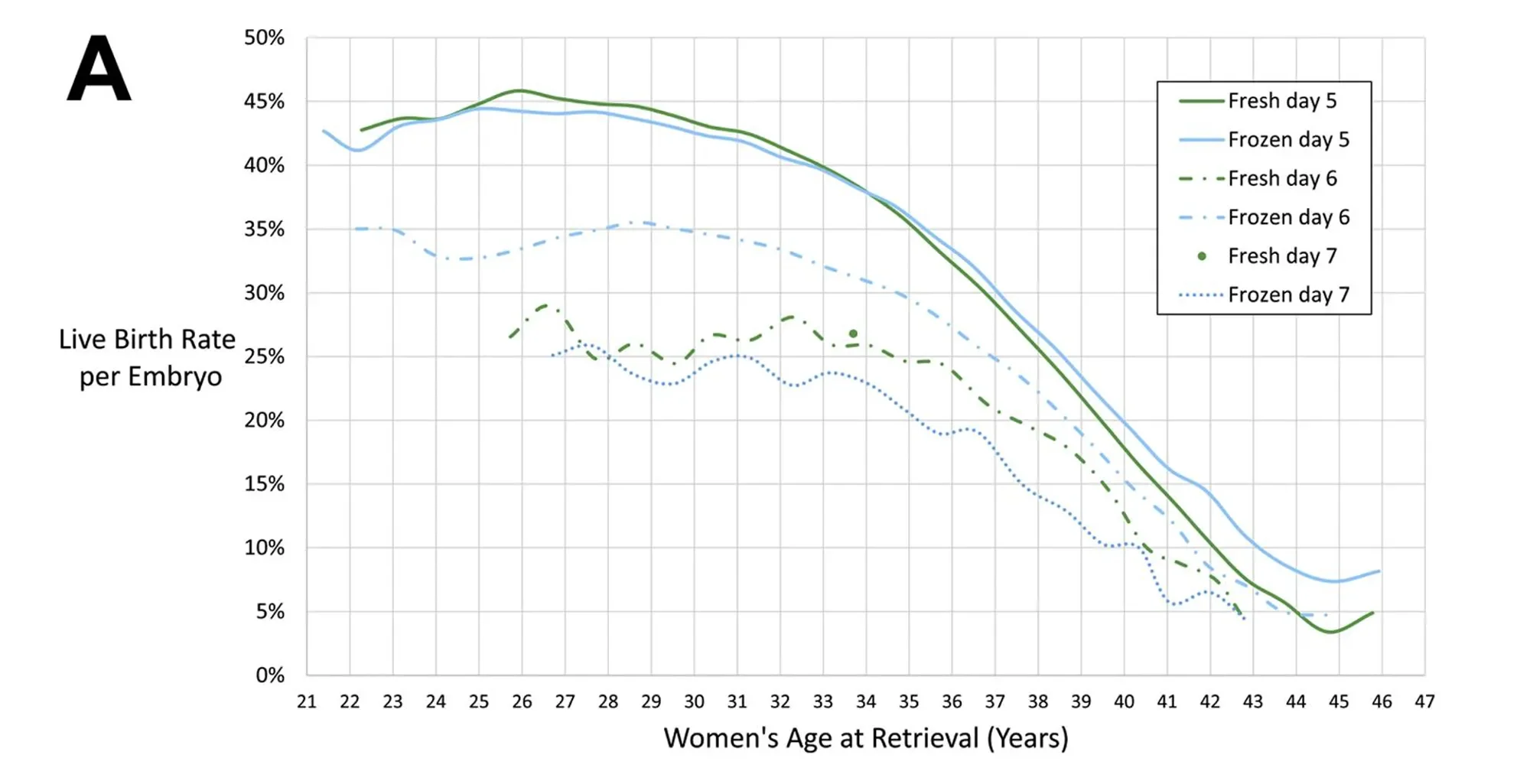 Best-fit live birth rate per embryo using 5-year moving age groups for (A) blastocyst and (B) cleavage-stage transfers. Age groups with fewer than 100 transfers are excluded.