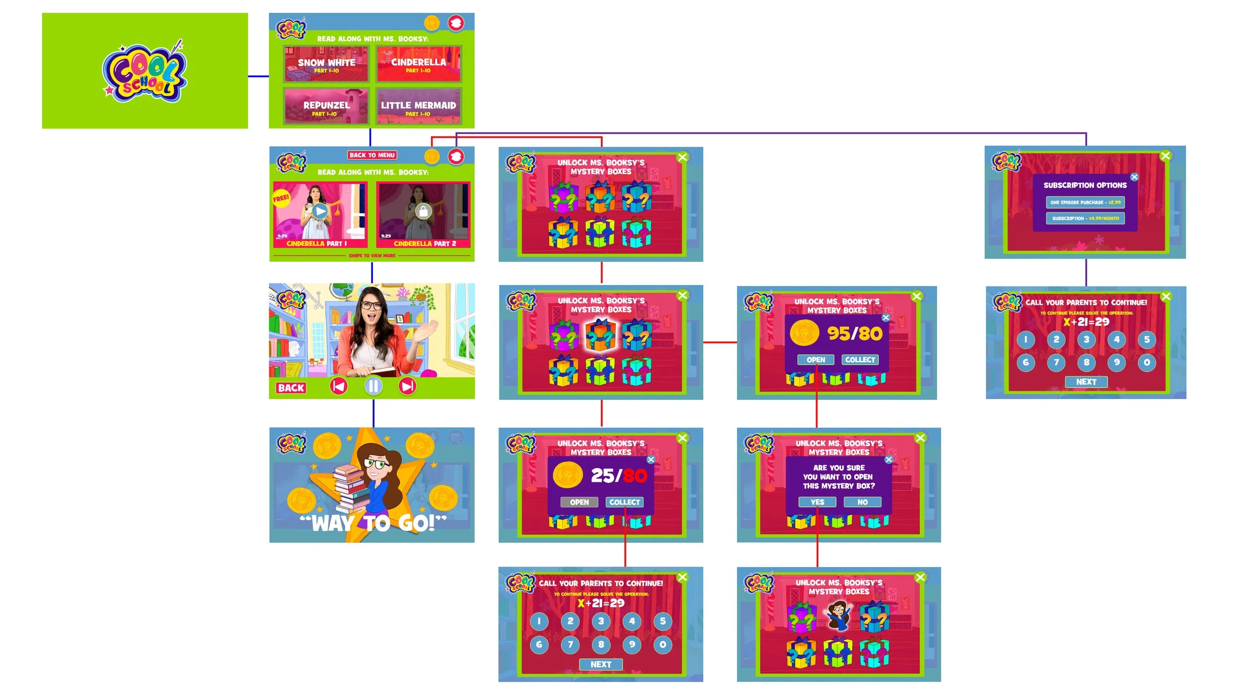 UX Logic: Architecting the path from high-energy content to secure, subscription-based educational milestones.