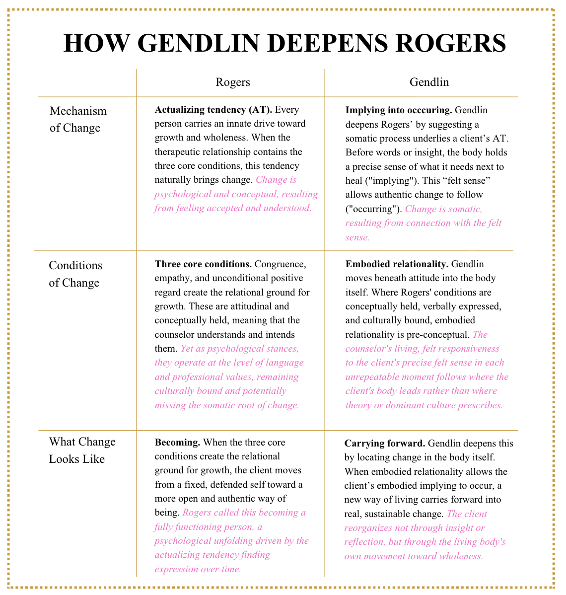 Chart comparing the mechanism of change, conditions of change, and what change looks like between Rogers and Gendlin