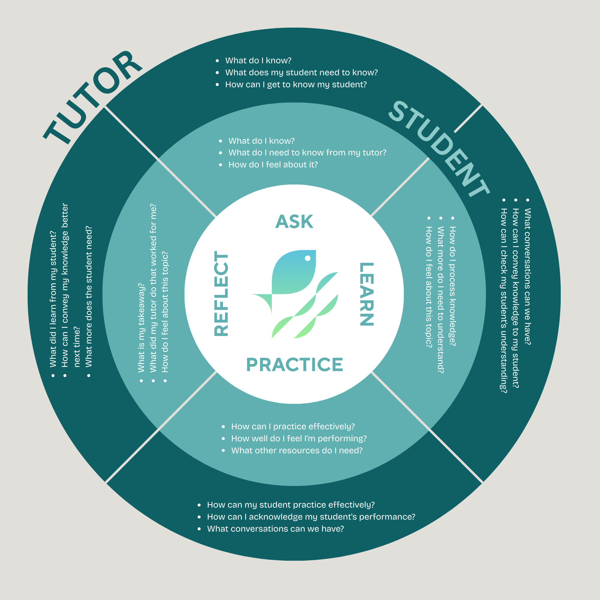 A circular infographic divided into four sections labeled Tutor, Student, Learn, and Practice, with central words ASK, REFLECT, LEARN, PRACTICE, and questions related to tutoring and learning.