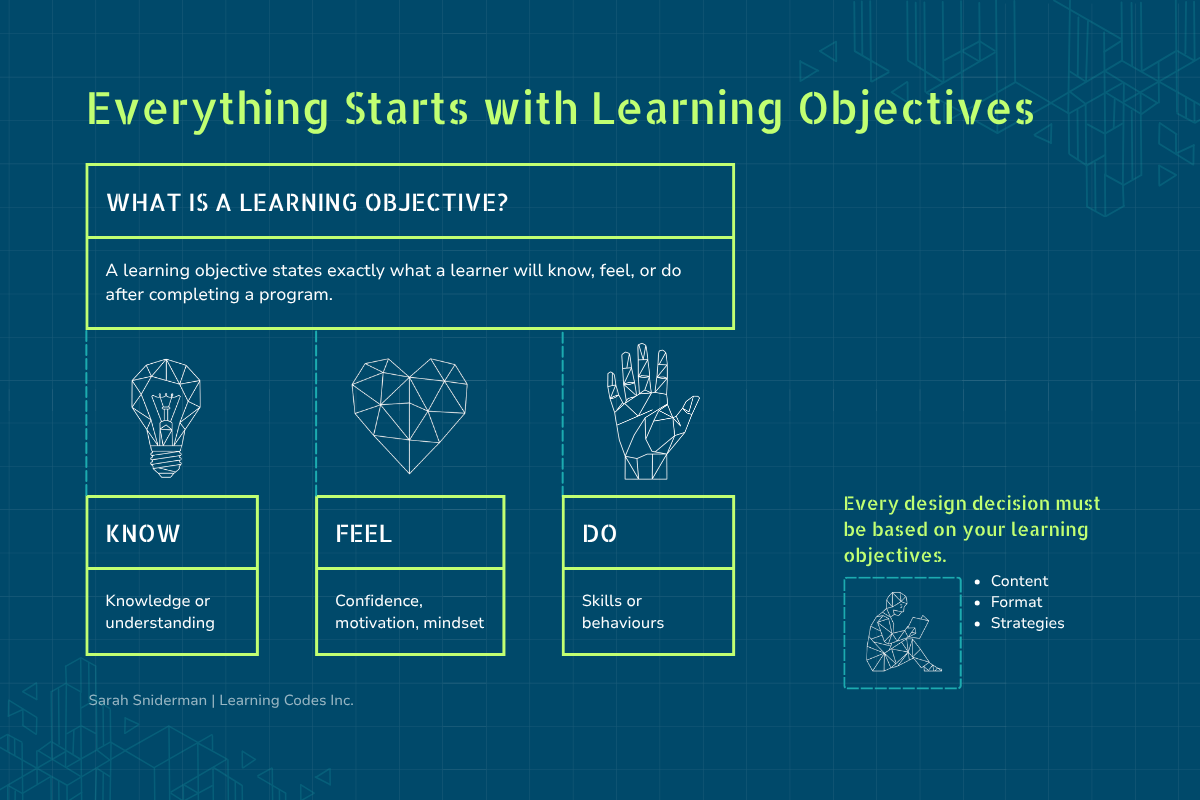 Educational infographic with a dark blue background and geometric patterns. Title in green text reads 'Everything Starts with Learning Objectives.' It explains what a learning objective is, stating it expresses what a learner will know, feel, or do a