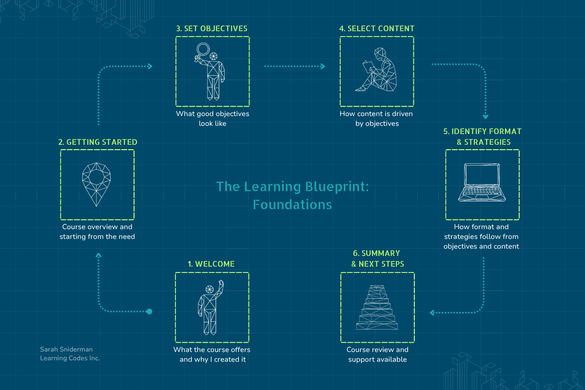 A digital blueprint-style flowchart illustrating the foundations of a learning course, including steps like welcome, getting started, setting objectives, selecting content, identifying format and strategies, summary and next steps, with icons of a pe