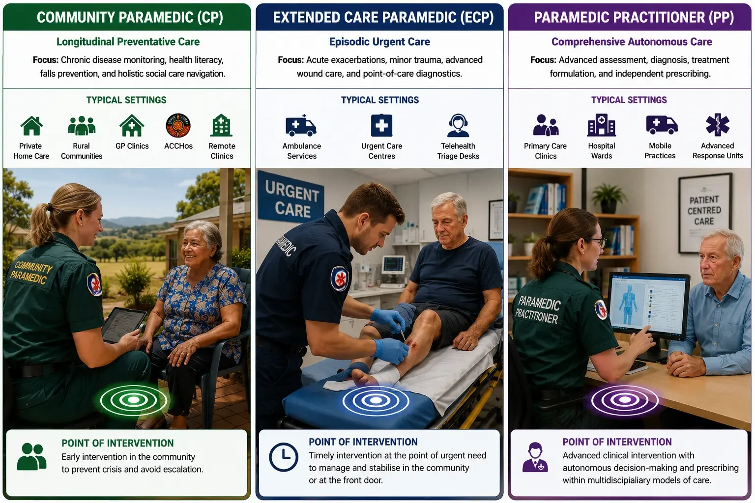 Diagram comparing three types of paramedic care: community paramedic, extended care paramedic, and paramedic practitioner, with images of medical professionals performing their roles.