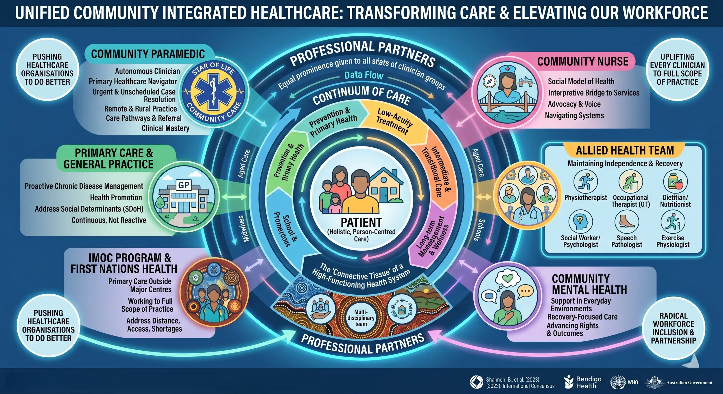 A detailed infographic on transforming healthcare and elevating the workforce with interconnected elements such as community paramedic, primary care, professional partners, allied health team, community nurse, community mental health, and workforce inclusion.