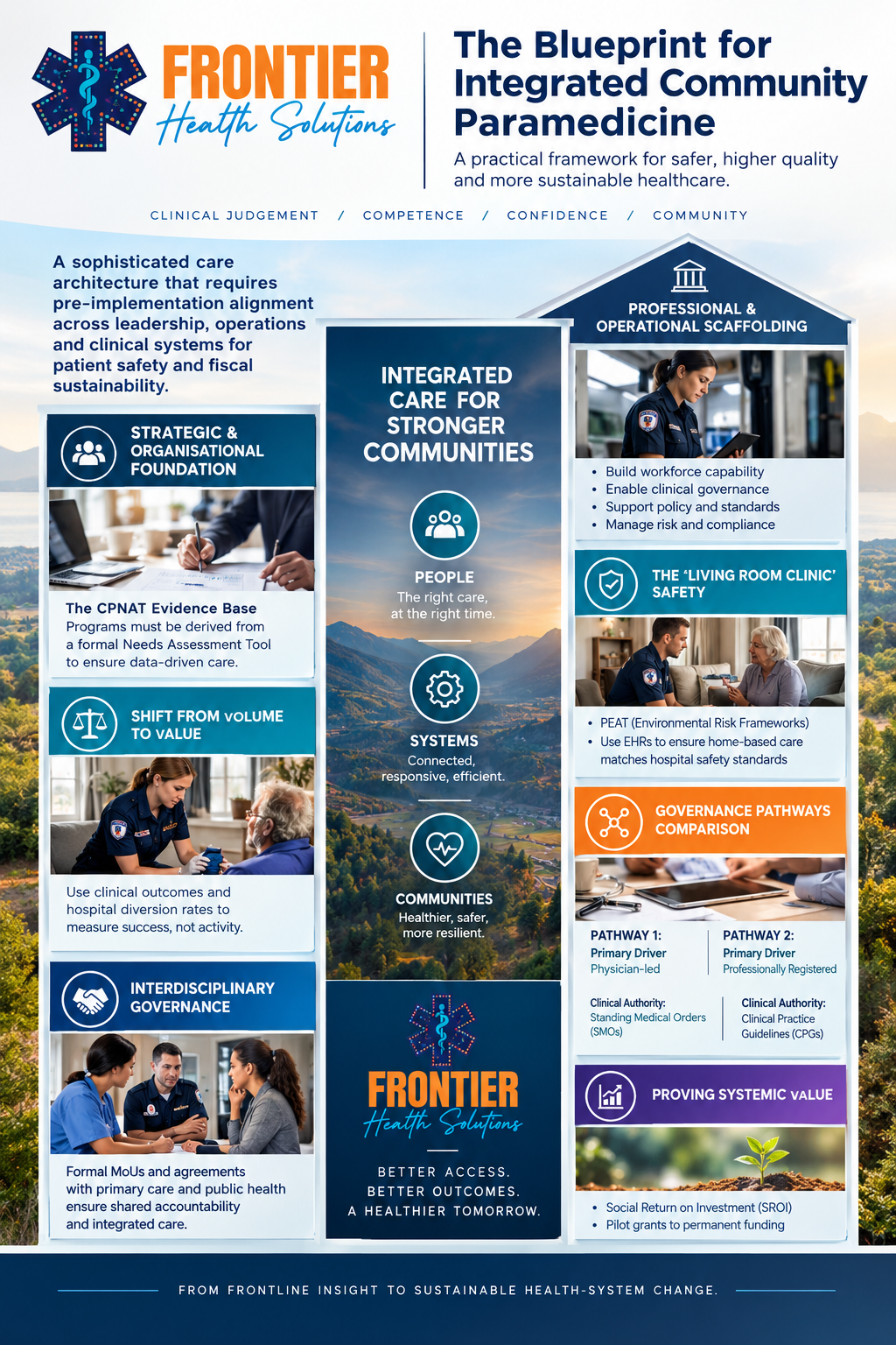Infographic titled 'The Blueprint for Integrated Community Paramedicine' with sections on healthcare systems, safety, governance, and community health, featuring images of healthcare professionals and landscape background.
