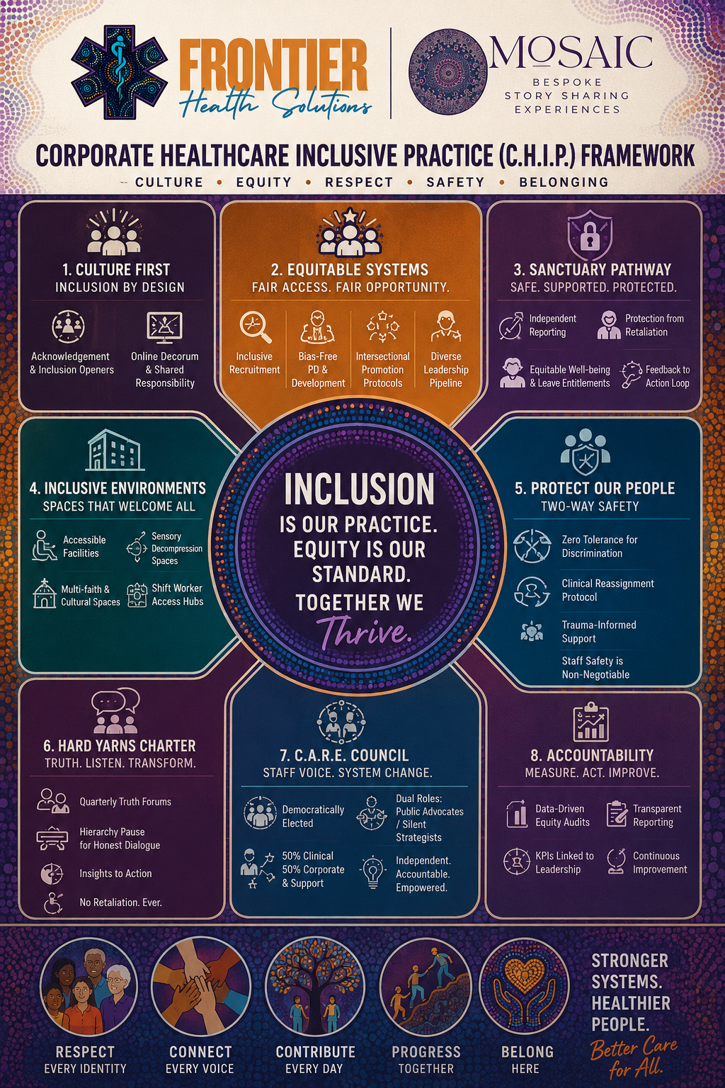 Infographic titled "Corporate Healthcare Inclusive Practice (C.H.I.P.) Framework" with sections on culture, equity, respect, safety, belonging, and accountability. Pictorial icons illustrate principles like inclusive recruitment, fair access, safe supportive pathways, inclusive environments, staff voice, truth and transparency, and continuous improvement. The central message emphasizes inclusion, equity, and thriving in healthcare environments, with a footer highlighting respect, connection, contribution, progress, and belonging.