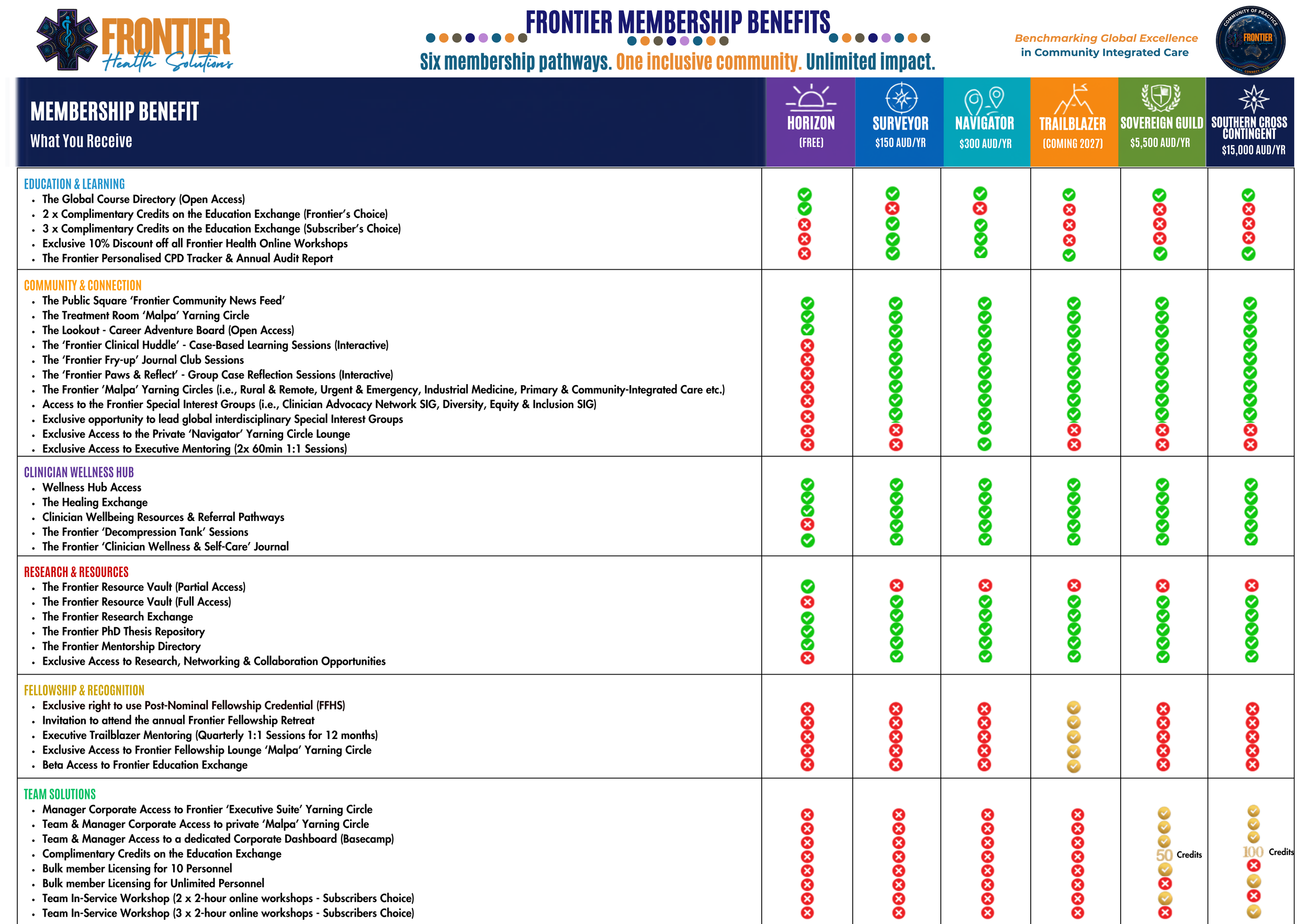 Chart comparing different membership tiers, from Horizon to Southern Cross Contingent, showing benefits in education, community, wellness, research, fellowships, and team solutions.