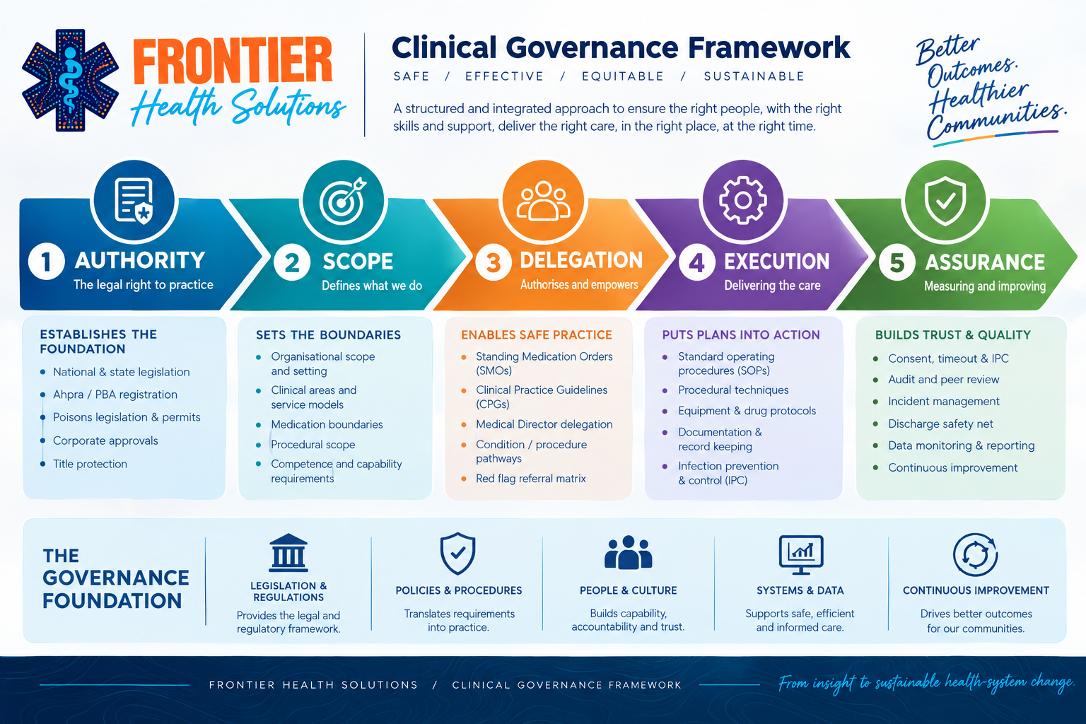 A colorful infographic explaining the Clinical Governance Framework by Frontier Health Solutions. It includes five key components: Authority, Scope, Delegation, Execution, and Assurance, each with brief descriptions and bullet points. The infographic emphasizes the importance of legal practice, defining work scope, empowering staff, planning care, and measuring quality, all within a structured governance foundation.