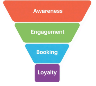 Funnel diagram with four levels labeled from top to bottom: Awareness, Engagement, Booking, Loyalty.
