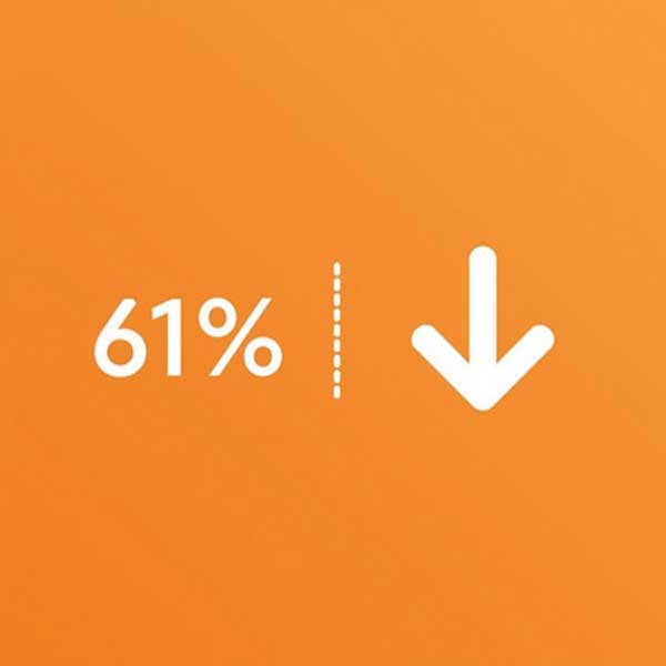 Orange background with white text showing '61%' and a downward arrow.