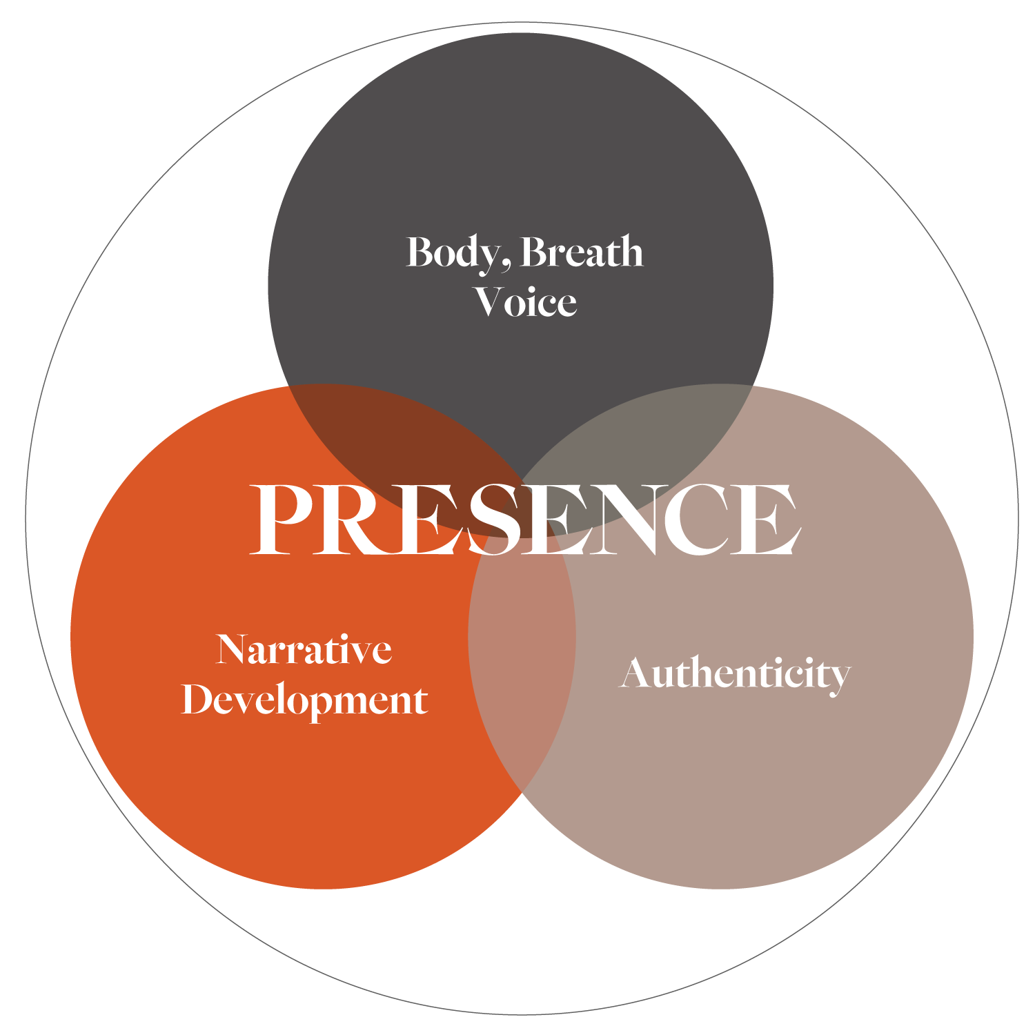 A Venn diagram with three intersecting circles labeled 'Body, Breath, Voice,' 'Narrative Development,' and 'Authenticity,' with the word 'PRESENCE' overlapping the intersection of all three circles.