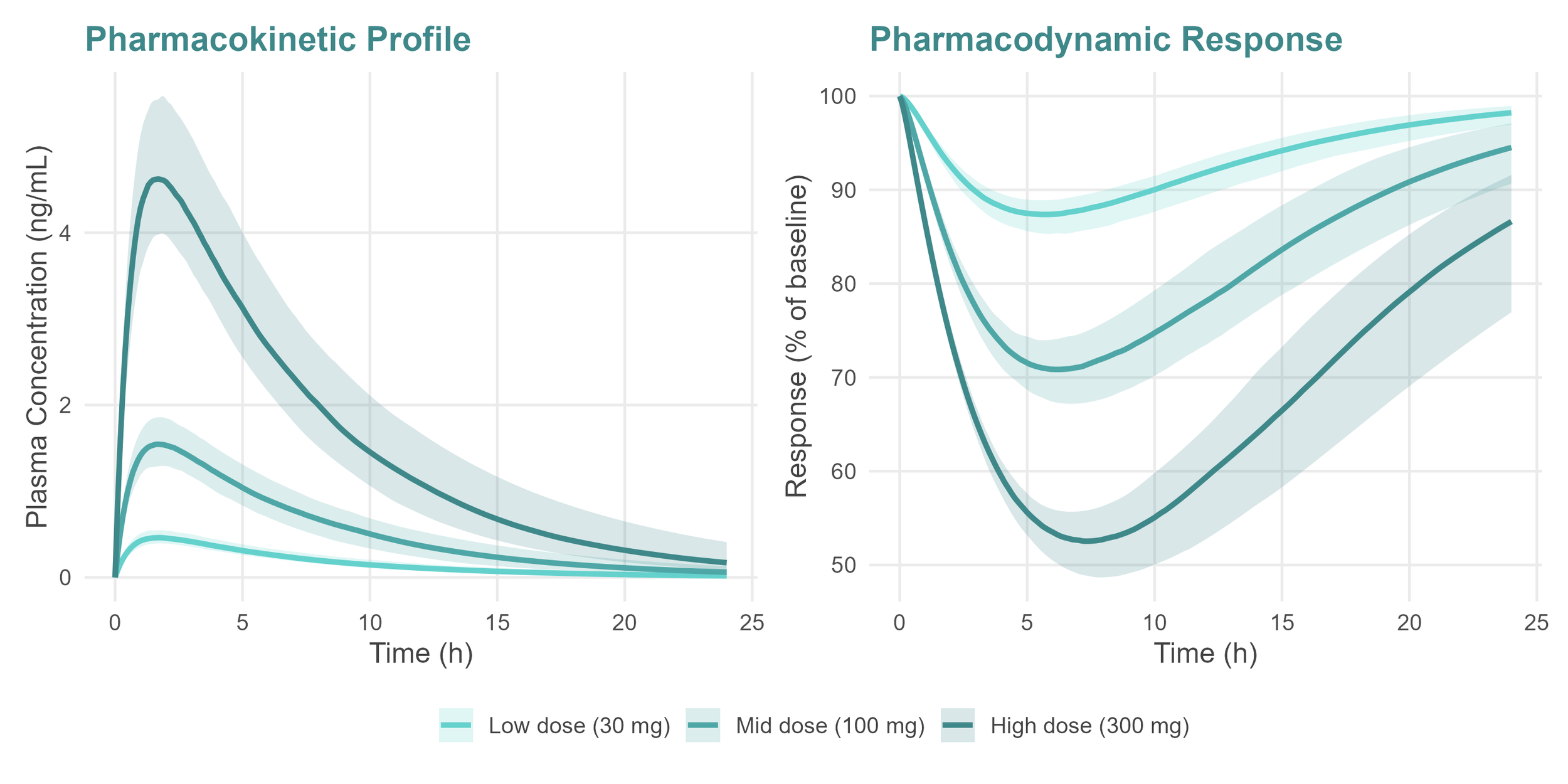 When should you bring a Quantitative Clinical Pharmacologist into your program?