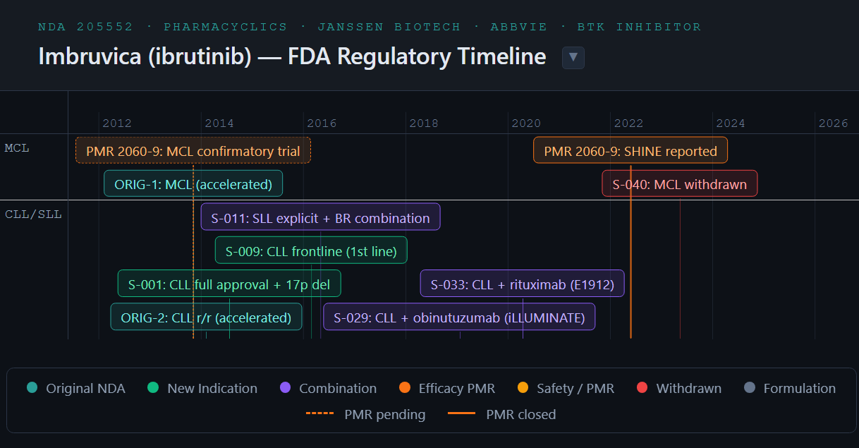 How can a landmark drug go from accelerated approval to voluntary market withdrawal?