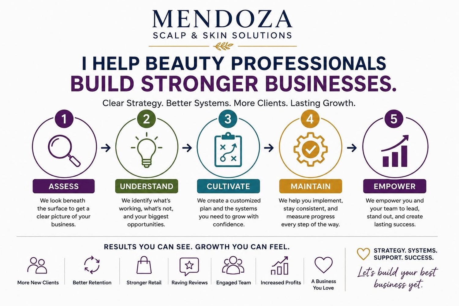 Mendoza Scalp and Skin Solutions 5-step process: assess, understand, cultivate, maintain, empower