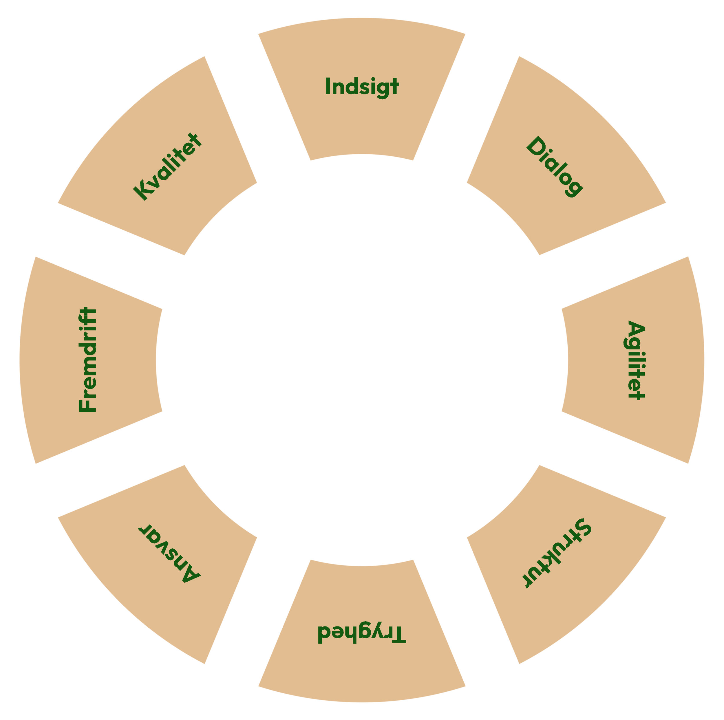En rund diagram med forskellige sektioner, hvor hver sektion har et ord på dansk såsom 'Indsigt', 'Kvalitet', 'Digital' og 'Tillid'.