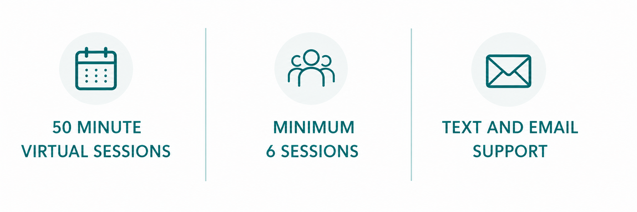 A timeline with icons illustrating a process: a calendar icon for 50-minute virtual sessions, a group of people icon indicating a minimum of 6 sessions, and an envelope icon signifying text and email support.