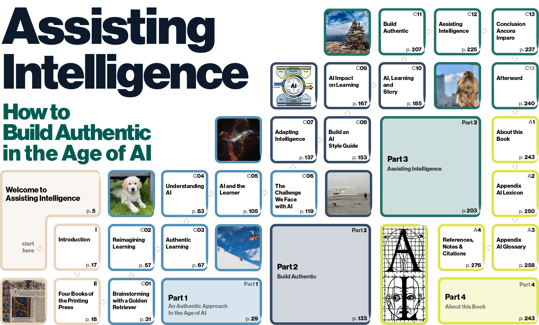 Visualizing Table of Content for book titled 'Assisting Intelligence: How to Build Authentic in the Age of AI', with sections on AI learning, style guide, and challenges.