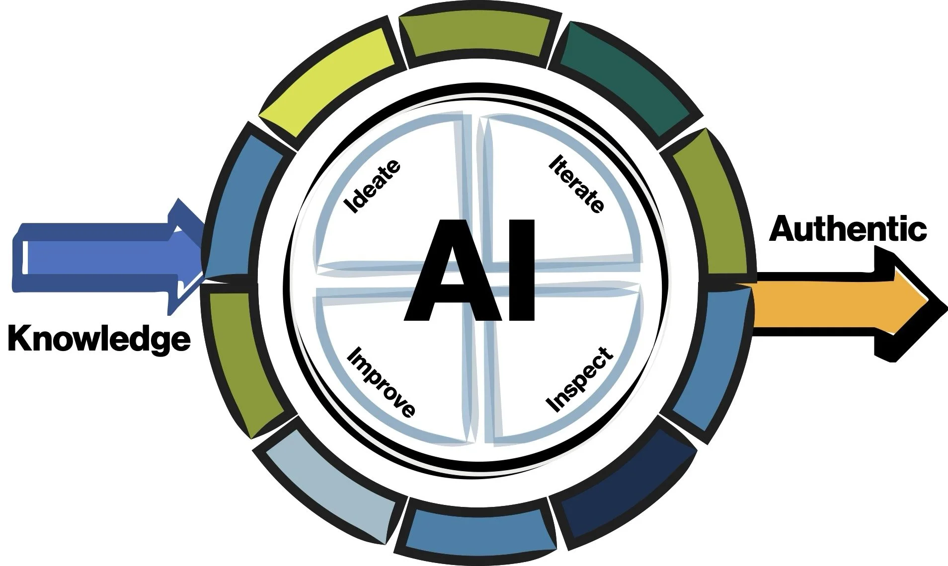 Agile AI information flow methodology